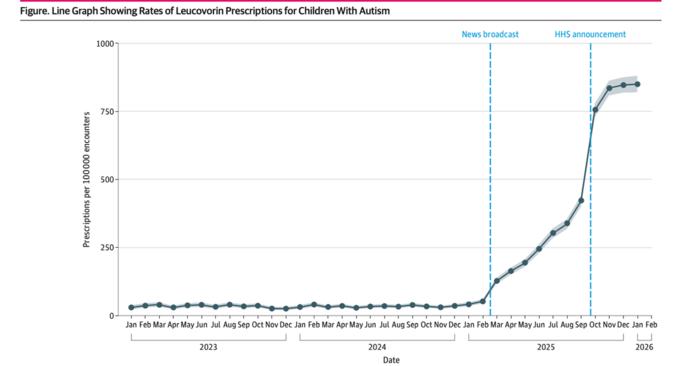 Line Graph of Leucovorin Prescription