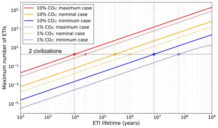 Graph showing the maximum number of ETIs presently existing in the Milky Way.