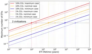 Graph showing the maximum number of ETIs presently existing in the Milky Way.