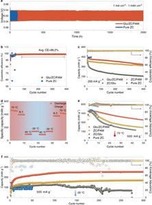 The electrochemical properties comparison