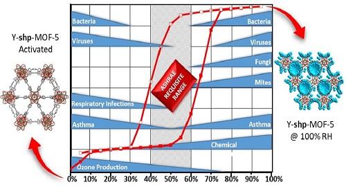 MOF Keeps Humidity in the Goldilocks Zone