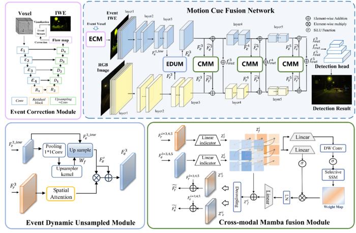 The pipeline of the proposed Motion Cue Fusion Network (MCFNet)