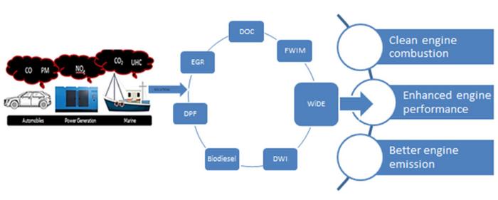 Advancements in diesel emission reduction strategies: a focus on water-in-diesel emulsion technology