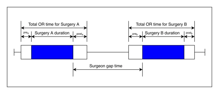 surgeon gap time_umass amherst