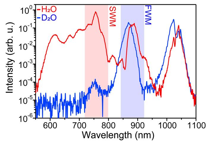 Figure 3: Comparison of supercontinuum spectra generated in H₂O and D₂O<