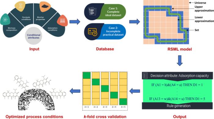Predictive capability of rough set machine learning in tetracycline adsorption using biochar