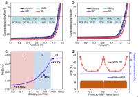Figure 3 | Photovoltaic performance of mixed PSCs.