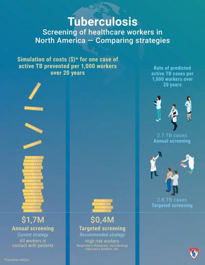 Tuberculosis: Screening of Health Care Workers in North America