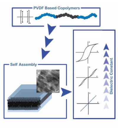 PVDF Based Block Copolymers