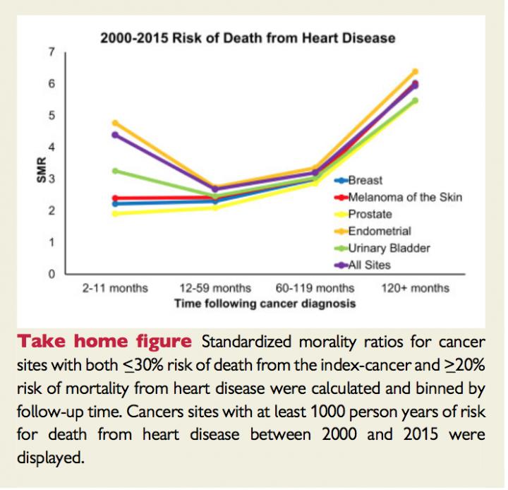 A Population-Based Study of Cardiovascular Disease Mortality Risk in US Cancer Patients