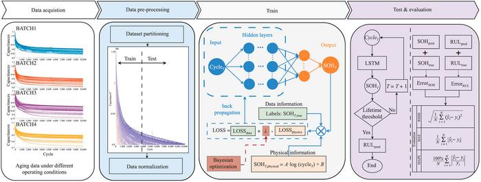 A physics-informed neural network-based method for predicting degradation trajectories and remaining useful life of supercapacitors