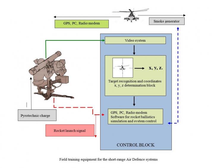 Field Training Equipment for Short-Range Air Defense Systems Developed at KTU, Lithuania