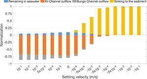 Relationship between settling velocity and the normalized masses of MPs.