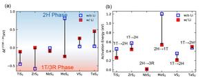 Lithium intercalation modulates phase stability and activation energy barriers in IV–VI group transition metal dichalcogenides