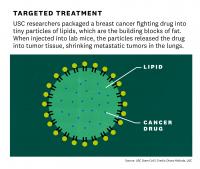 Targeted Treatment