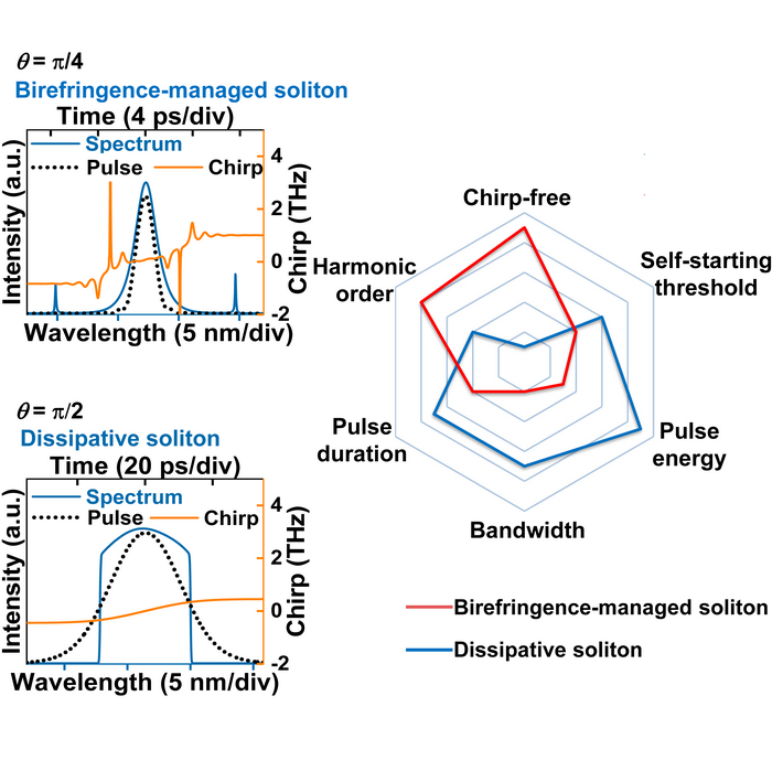 Comparison of birefringence-managed soliton and dissipative soliton in the same normal-dispersion fiber laser.