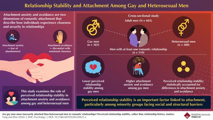 Examining romantic attachment and relationship stability among gay and heterosexual men