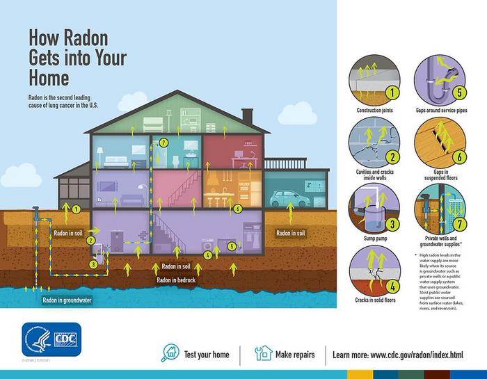 How radon gets into the home