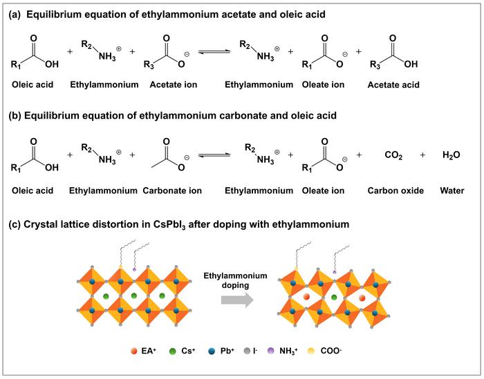 Schematic illustration of the reaction mechanism for synthesizing EA+-doped CsPbI3 QDs.