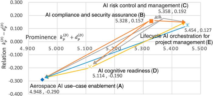 Fig. 2. INRM at the dimensional level.