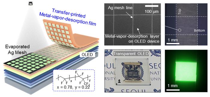 Figure 1. Schematic illustration of the high-resolution metal mesh electrode fabrication process on OLED devices and the resulting transparent OLEDs incorporating transparent metal mesh top electrodes