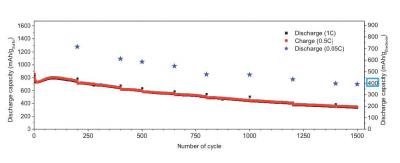 Cycling Test