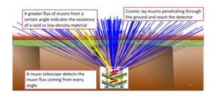 Schematic illustration of cosmic-ray muons penetrating the overburden from various angles.