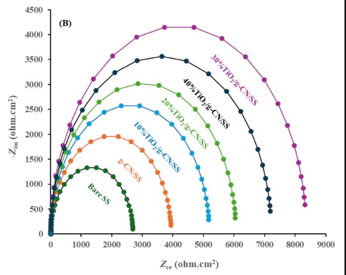 EIS analysis