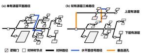 Comparison between planar path in single-active-layer and 3D path in dual-active-layer