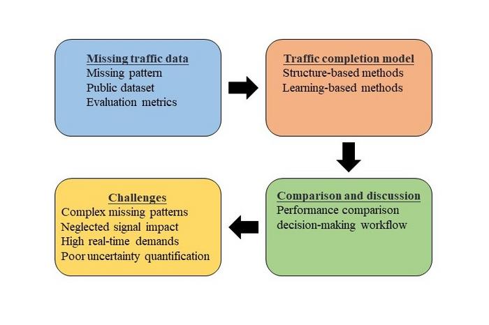 The review covers missing data patterns, public datasets, evaluation metrics, and a dual classification of imputation methods into structure-based and learning-based approaches, alongside current challenges and performance comparisons.
