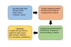 The review covers missing data patterns, public datasets, evaluation metrics, and a dual classification of imputation methods into structure-based and learning-based approaches, alongside current challenges and performance comparisons.
