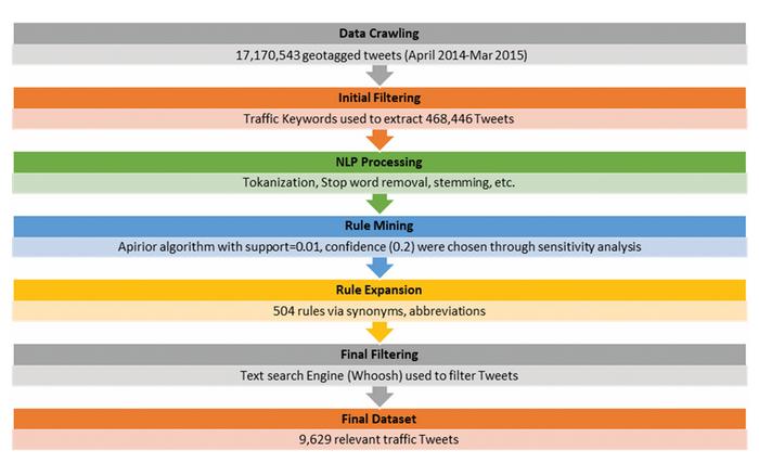 A flowchart visualizes the step-by-step filtering and processing pipeline