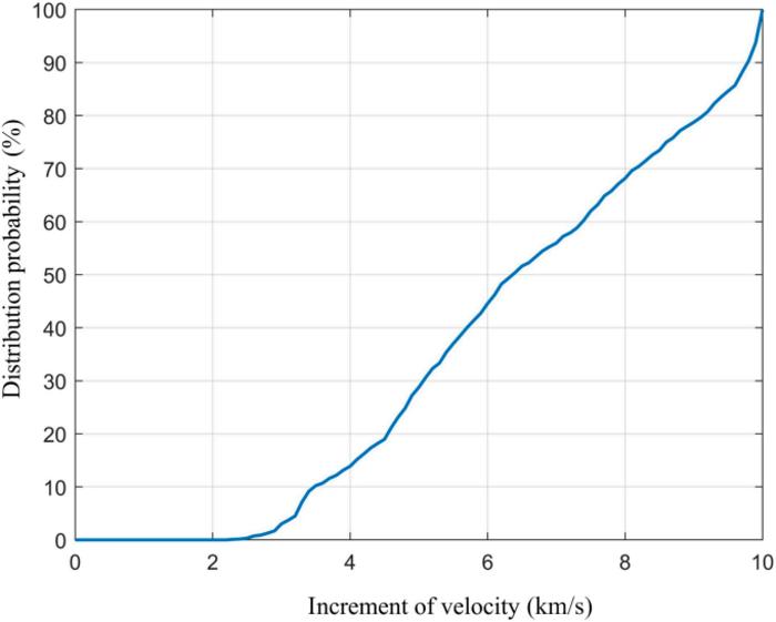 Fig. 3. Probability distribution of speed increment.