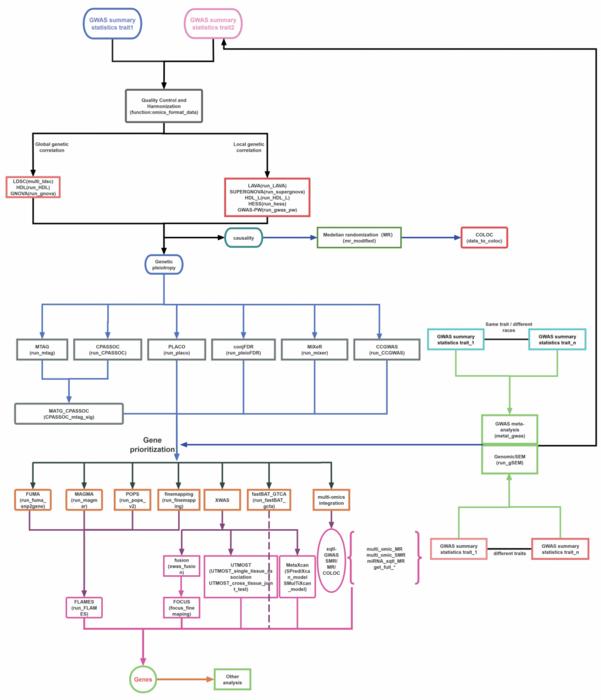 Overview of the OmicsGWAS workflow for genetic correlation, genetic pleiotropy, and multi-omics integration analysis based on GWAS summary statistics
