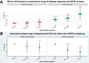 Joint association of age at diabetes diagnosis and APOE ε4 carrier status with risk of ACD.