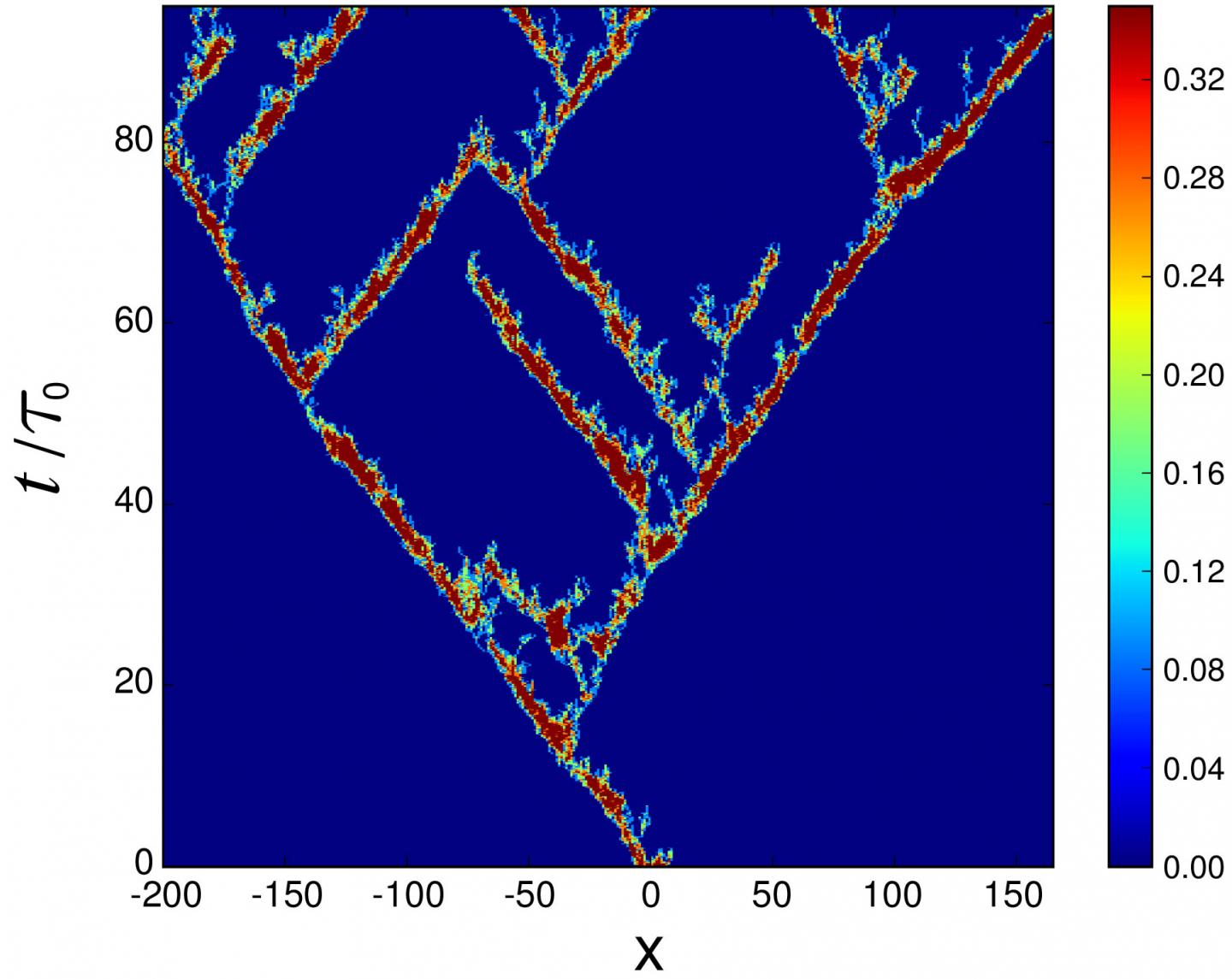 Ecology of Turbulence Simulation