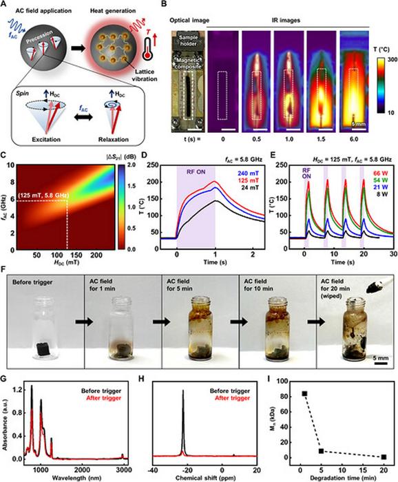 Figure 2. FMR-induced magnetothermal decomposition principle and chemical analysis of the of the trigger transient magnetic field-responsive composite