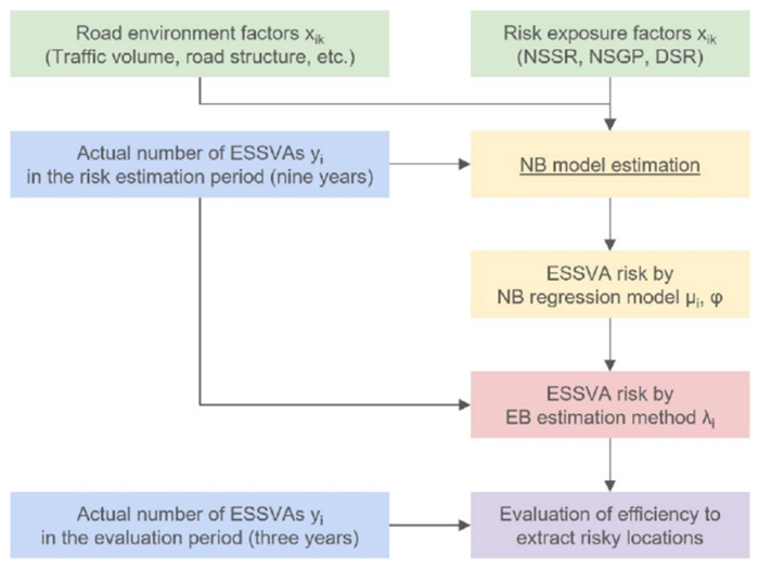 Process for identifying potentail dangerous locations using established statistical model