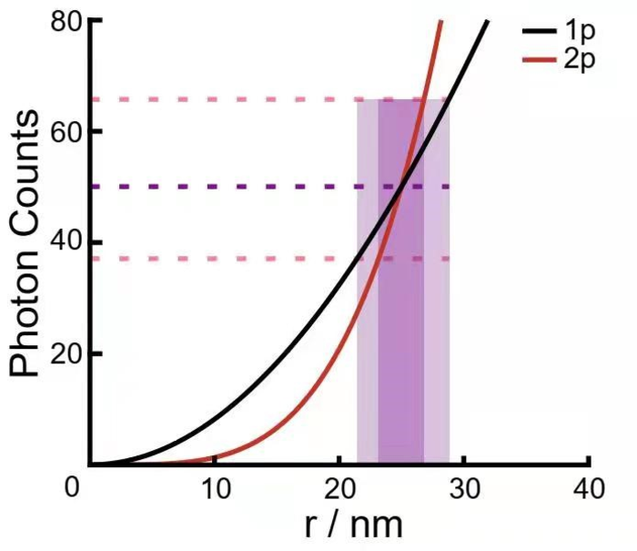 Intuitive understanding of precision enhancement of 2p-MINFLUX
