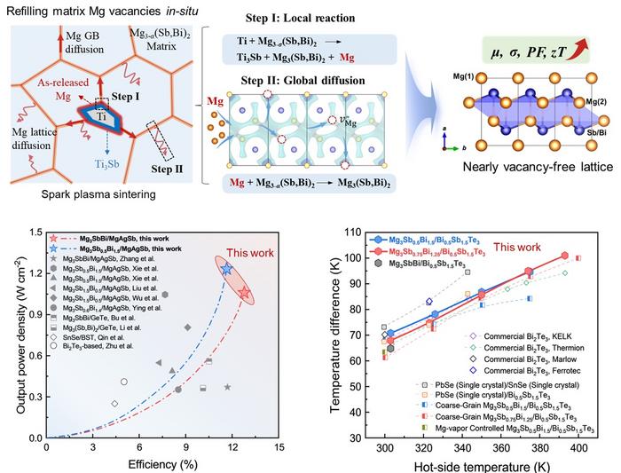 Local reaction-global diffusion promotes high-performance power generation and solid-state cooling applications of Mg3(Sb,Bi)2 thermoelectrics