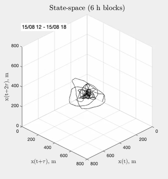 Three-months of diverse narwhal dive records as seen in the abstract phase space
