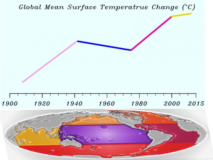 Global Warming Rate