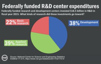 Federally Funded Research