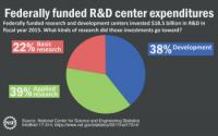 Federally Funded Research