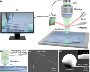 Schematic of the super-resolution observation and synchronous nanomanipulation system