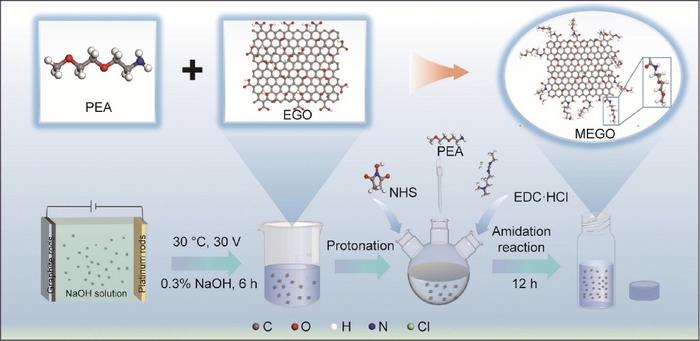 Synthesis of MEGO.