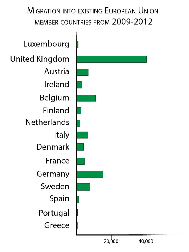 Migration Imbalance for New EU Countries Leads to Research 'Brain Drain' (3 of 3)
