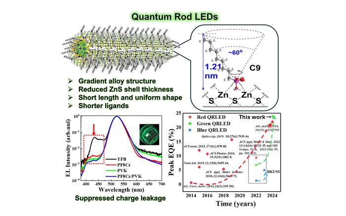 Green-emitting CdSe/ZnₓCd₁₋ₓS quantum rods with gradient shell, uniform shape, and shortened ligands enable high photoluminescence quantum yield (PLQY) and efficient charge injection. Combined with a double hole transport layer structure to suppre