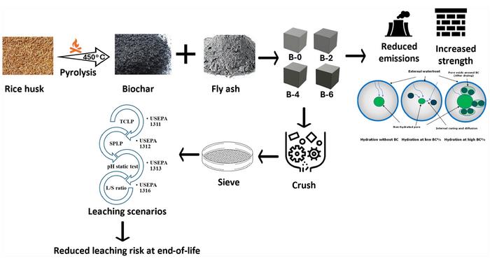 Low carbon biochar amended fly ash–cement building blocks: Assessment of metal leaching scenarios