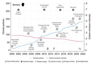 Key graphs from the study showing the impact of climate policies on CO₂ reductions in 43 countries Germany